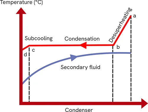 Desuperheating and subcooling