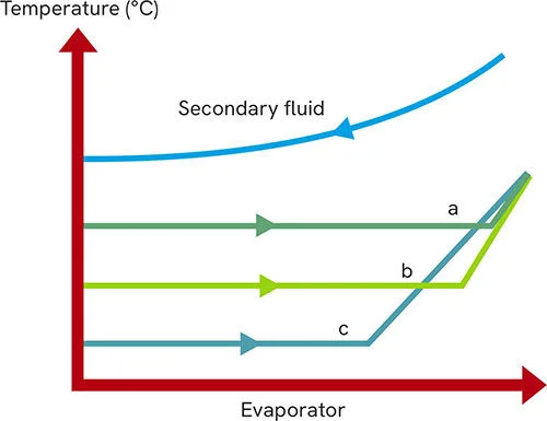 High evaporation temperature