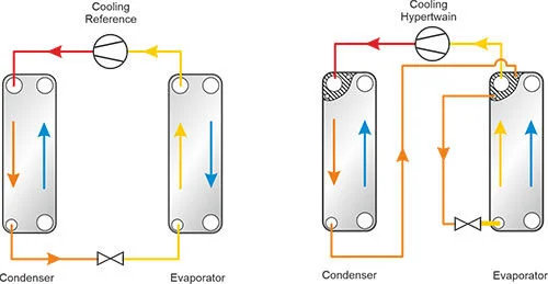 Optimized heat exchange in both heating and cooling
