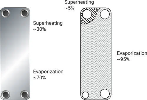 SWEP hypertwain an ubeatable combination