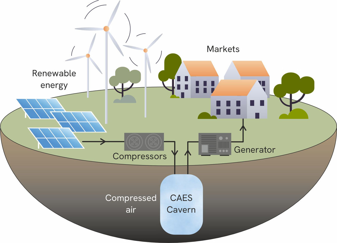 Compressed air energy storage